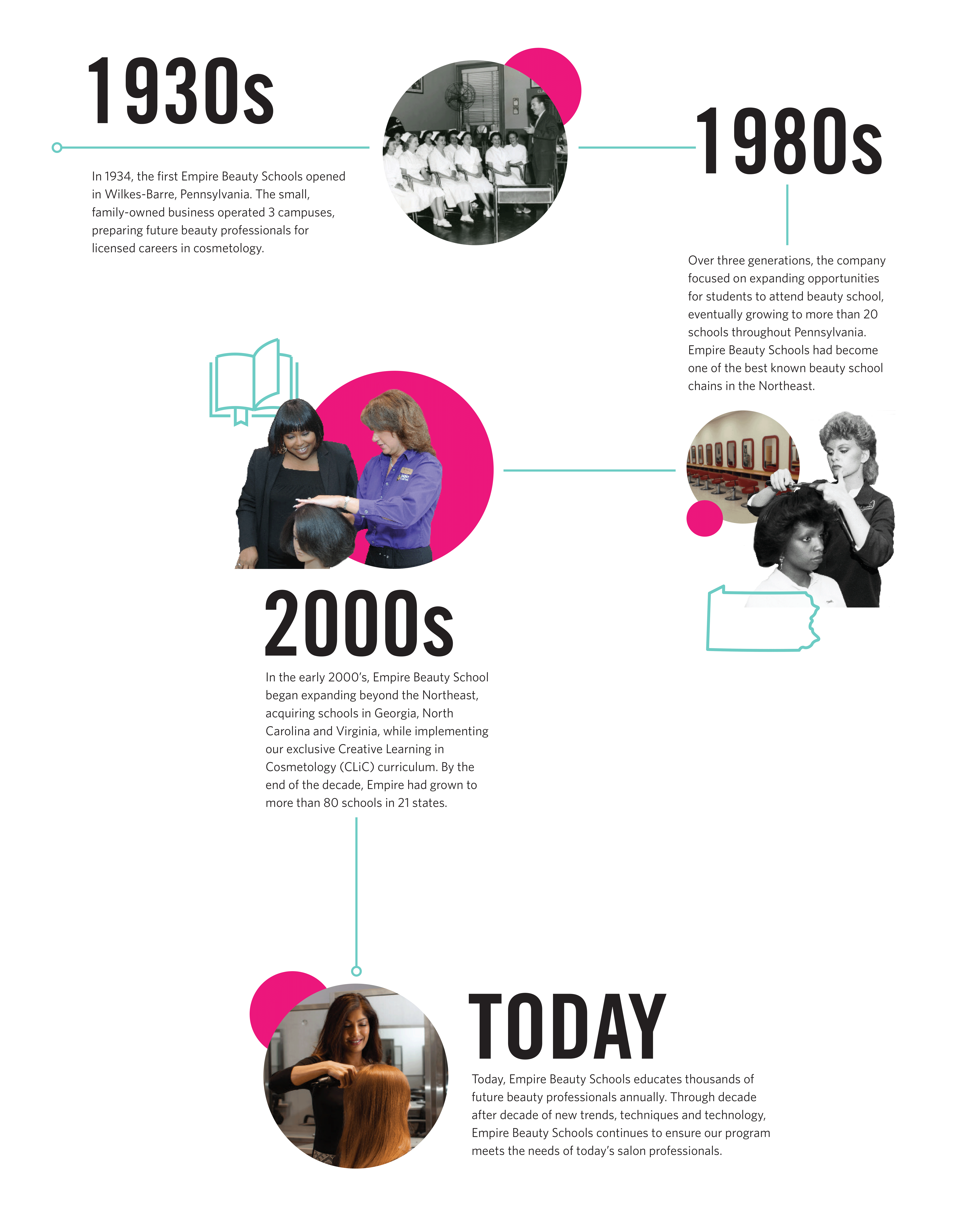 Empire Beauty School timeline